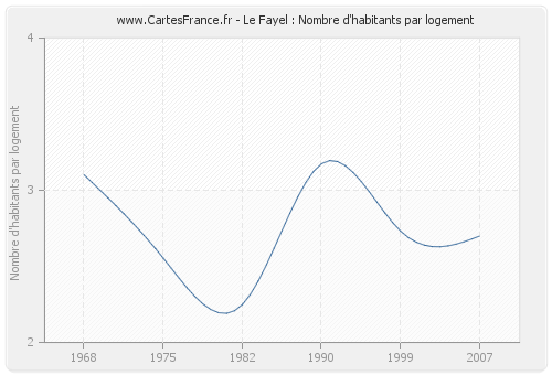 Le Fayel : Nombre d'habitants par logement